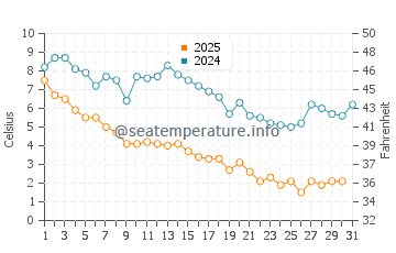 Wassertemperatur Brant Beach im Januar