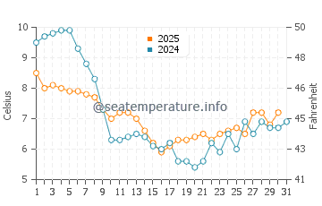 Temperature dell'acqua a Bray-Dunes a gennaio