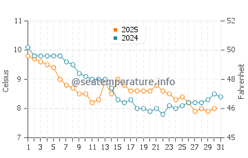 Temperature dell'acqua a Bray a gennaio