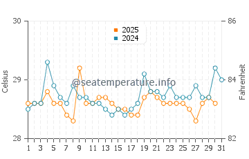 Temperature dell'acqua ad Alcantara a gennaio