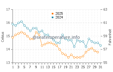 Wassertemperatur Brbinj im Januar