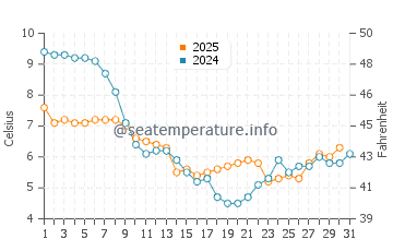 Temperature dell'acqua a Bredene a gennaio
