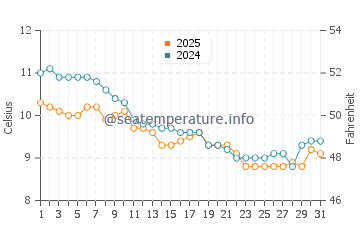 Brehec water temp chart in January