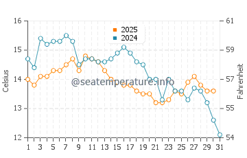 Wassertemperatur Brela im Januar