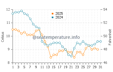Wassertemperatur Brem-sur-Mer im Januar