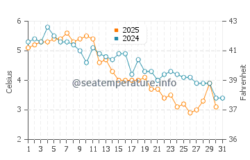 Temperature dell'acqua a Brema a gennaio