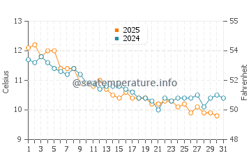 Wassertemperatur Brest im Januar