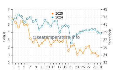 Brewster water temp chart in January