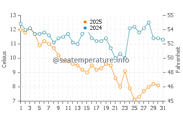 Briarcliffe Acres water temp chart in January