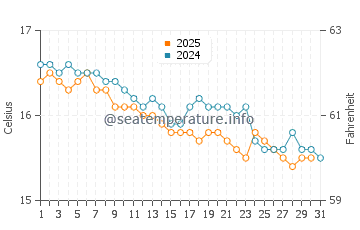 Temperatura del agua en Briatico en enero