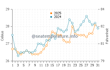 Bribie Island water temp chart in January