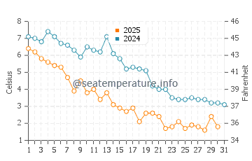 Bridgeport water temp chart in January