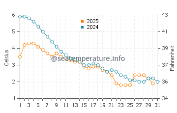 Bridgman water temp chart in January