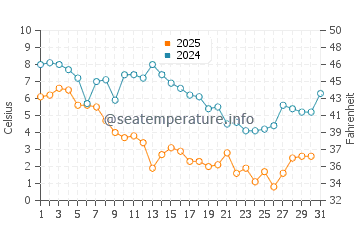 Wassertemperatur Brigantine im Januar