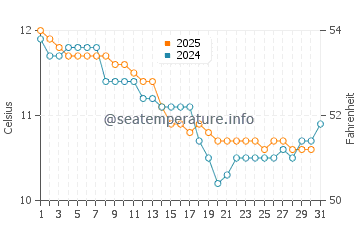 Temperature dell'acqua a Brignogan-Plage a gennaio