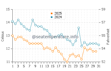 Wassertemperatur Brijuni im Januar