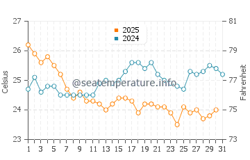 Briny Breezes water temp chart in January