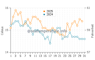 Wassertemperatur Brna im Januar
