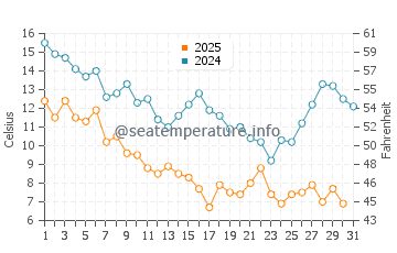 Broad Creek water temp chart in January