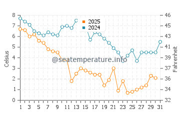 Broadkill Beach water temp chart in January