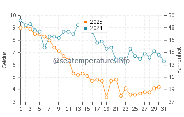 Broadwater water temp chart in January