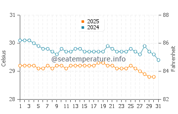 Temperatura vode u Brondong u siječnju