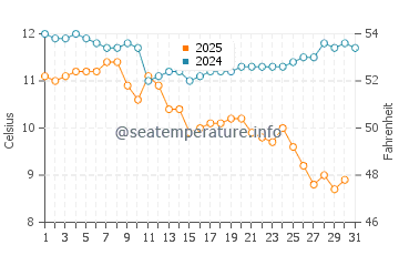 Wassertemperatur Brookings im Januar