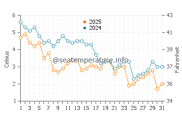 Brooklin water temp chart in January