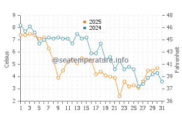 Wassertemperatur Brooklyn im Januar