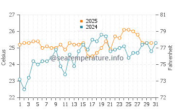 Brooms Head water temp chart in January