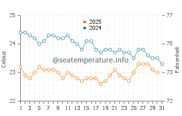 Temperature dell'acqua a Brothers Islands a gennaio