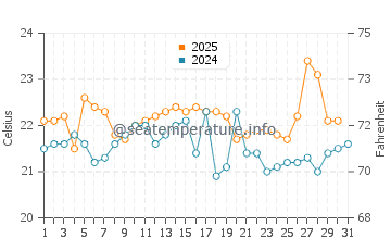 Broulee water temp chart in January