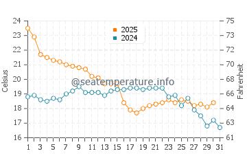 Brownsville water temp chart in January