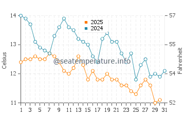 Wassertemperatur Brseč im Januar