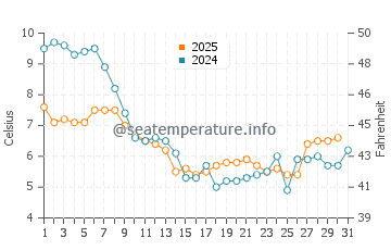 Temperature dell'acqua a Bruges a gennaio