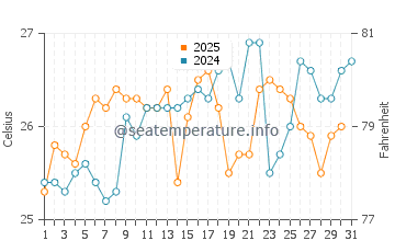 Temperature dell'acqua a Brunswick Heads a gennaio