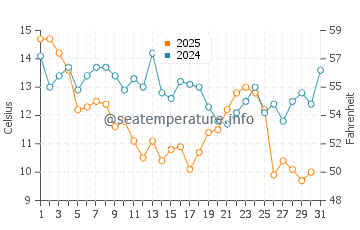 Wassertemperatur Brunswick im Januar