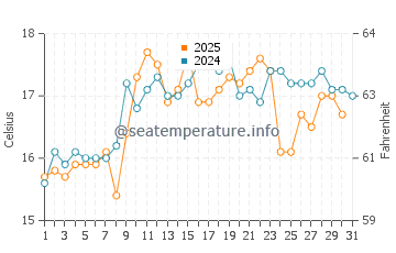 Bruny Island water temp chart in January