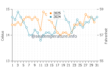 Buarcos water temp chart in January