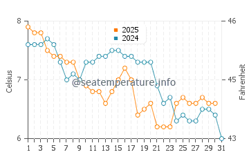 Buckie water temp chart in January