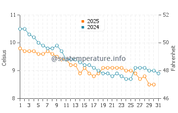 Temperature dell'acqua a Bucks Mills a gennaio