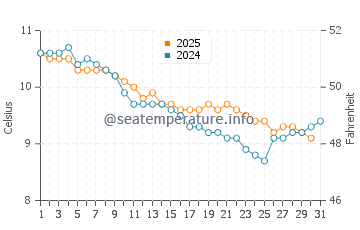 Bude water temp chart in January