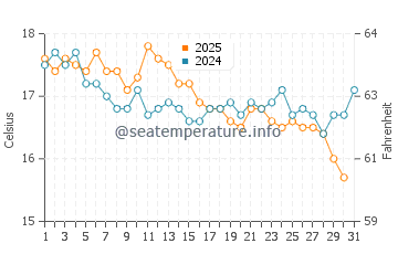 Budens water temp chart in January