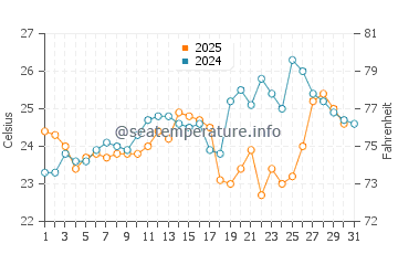 Budgewoi water temp chart in January