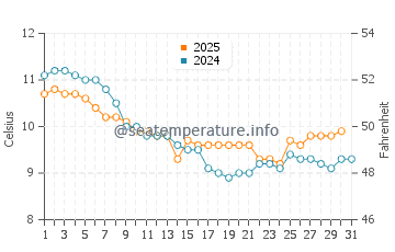 Temperature dell'acqua a Budleigh Salterton a gennaio