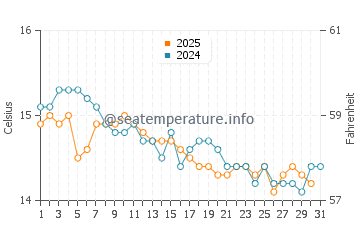 Wassertemperatur Budoni im Januar