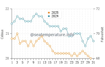 Buenavista Del Norte water temp chart in January