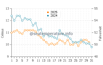 Temperatura del agua en Bueyuekcekmece en enero