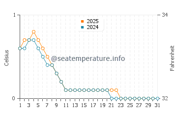 Buffalo Point water temp chart in January