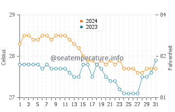 Wassertemperatur Bugas im Januar